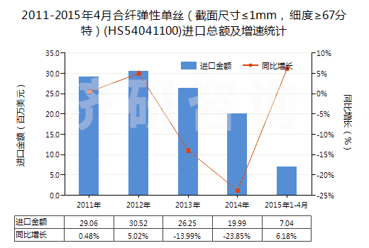 2011-2015年4月合纖彈性單絲（截面尺寸≤1mm，細(xì)度≥67分特）(HS54041100)進(jìn)口總額及增速統(tǒng)計(jì)